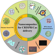 Graphical abstract: Recent advances in nanocomposite-based delivery systems for targeted CRISPR/Cas delivery and therapeutic genetic manipulation