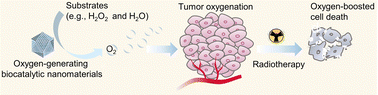 Graphical abstract: Oxygen-generating biocatalytic nanomaterials for tumor hypoxia relief in cancer radiotherapy