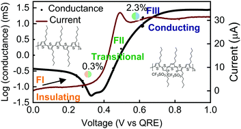 Graphical abstract: Real time quantification of mixed ion and electron transfer associated with the doping of poly(3-hexylthiophene)