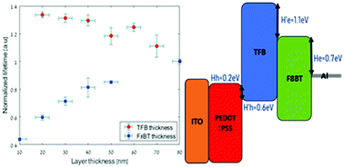 Graphical abstract: The influence of the internal interface energy barrier and the device dimensions on the transient electroluminescence lifetime of bi-layer OLEDs