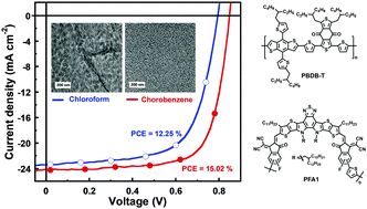 Graphical abstract: Morphology evolution via solvent optimization enables all-polymer solar cells with improved efficiency and reduced voltage loss