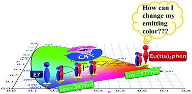 Graphical abstract: Color regulation for Eu(tta)3phen/E7 composites by interaction between Eu(iii) complexes and liquid crystals
