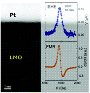 Graphical abstract: Spin to charge conversion in chemically deposited epitaxial La0.9MnO3 thin films capped with Pt