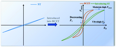 Graphical abstract: Enhanced recoverable energy storage density and efficiency in (1 − x)Ba0.85Ca0.15Zr0.1Ti0.9O3-xSrTiO3-MnO2 lead-free ceramics