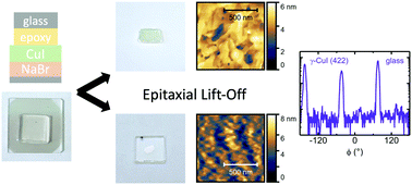 Graphical abstract: Epitaxial lift-off of single crystalline CuI thin films