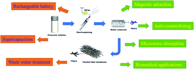 Graphical abstract: Recent advances in electrospun magnetic nanofibers and their applications