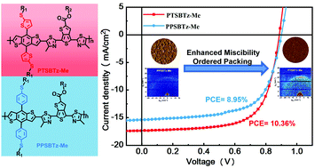 Graphical abstract: Side-chain engineering improves molecular stacking and miscibility for efficient fullerene organic solar cells