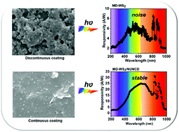 Graphical abstract: Reducing noise current in exfoliated WS2 nanosheets using an ultra-nanocrystalline diamond substrate and their enhanced NIR photodetection properties