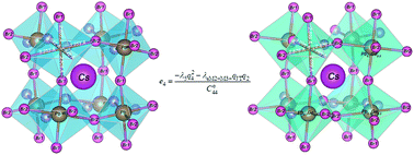 Graphical abstract: Strain coupling and Jahn–Teller effect in efficient and stable sky-blue germanium–lead perovskites