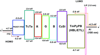 Graphical abstract: Highly efficient solution-processed white organic light-emitting diodes based on a co-host system by controlling energy transfer among different emitters