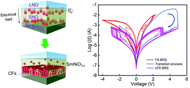 Graphical abstract: Electrochemically driven dual bipolar resistive switching in LaNiO3/SmNiO3/Nb:SrTiO3 heterostructures fabricated through selective area epitaxy