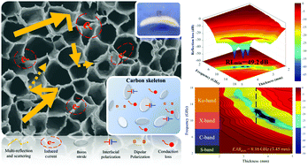 Graphical abstract: Facile preparation of a cellulose derived carbon/BN composite aerogel for superior electromagnetic wave absorption