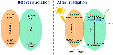 Graphical abstract: Type II heterojunction promotes photoinduced effects of TiO2 for enhancing photocatalytic performance