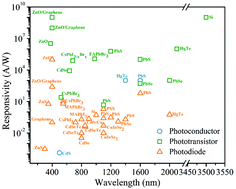 Graphical abstract: Advances in colloidal quantum dot-based photodetectors