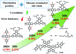 Graphical abstract: A comparison of the positional effect of difluorination and the synergistic effect of siloxane-terminated side chains on benzodithiophene-based conjugated polymers for efficient photovoltaic application