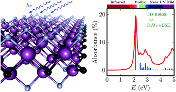 Graphical abstract: Optical gaps and excitons in semiconducting transition metal carbides (MXenes)