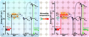 Graphical abstract: Excitation-wavelength-dependent anti-thermal quenching of upconversion luminescence in hexagonal NaGdF4:Nd3+/Yb3+/Er3+ nanocrystals