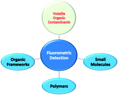 Graphical abstract: Recent development of the fluorescence-based detection of volatile organic compounds: a mechanistic overview