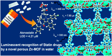 Graphical abstract: A water-stable luminescent Zn-MOF based on a conjugated π-electron ligand as an efficient sensor for atorvastatin and its application in pharmaceutical samples