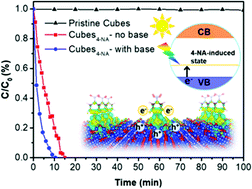 Graphical abstract: 4-Nitrophenylacetylene-modified Cu2O cubes and rhombic dodecahedra showing superior photocatalytic activity through surface band structure modulation