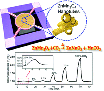 Graphical abstract: CO2 sensing properties and mechanism of ZnMn2O4 nanotubes under air and inert conditions