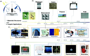 Graphical abstract: Heat-shedding with photonic structures: radiative cooling and its potential