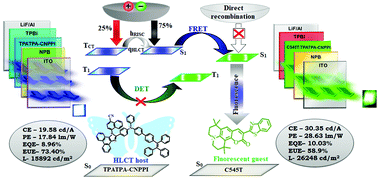 Graphical abstract: A triphenylacrylonitrile phenanthroimidazole cored butterfly shaped AIE chromophore for blue and HLCT sensitized fluorescent OLEDs