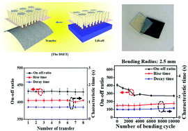 Graphical abstract: Characteristics of flexible ZnO nanorod UV photodetectors processed by using a direct silicon etching transfer method