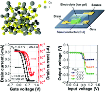 Graphical abstract: Amorphous copper iodide: a p-type semiconductor for solution processed p-channel thin-film transistors and inverters