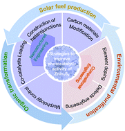 Graphical abstract: Recent advances in ZnIn2S4-based materials towards photocatalytic purification, solar fuel production and organic transformations