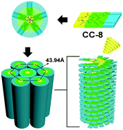 Graphical abstract: A chiral column core surrounded by peripheral emitting moieties: a novel strategy for constructing columnar liquid crystals with circularly polarized luminescence
