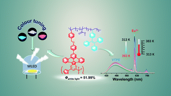 Graphical abstract: Tetraphenylethylene-based Eu3+-metallopolymers with aggregation-enhanced white emission for self-calibrating temperature sensing and white light-emitting diodes (WLEDs)