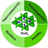 Graphical abstract: Pressure-stabilized MnB6 that exhibits high-temperature ferromagnetism and high ductility at ambient pressure