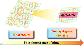 Graphical abstract: Theoretical search of a simple characteristic for long-lived organic room-temperature phosphorescence materials with H aggregation