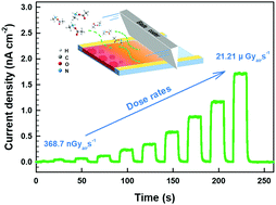 Graphical abstract: Green solvent blade-coated MA3Bi2I9 for direct-conversion X-ray detectors