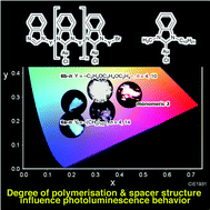 Graphical abstract: Tuning the Au–Au interactions by varying the degree of polymerisation in linear polymeric Au(i) N-heterocyclic carbene complexes