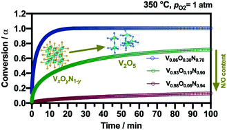 Graphical abstract: Tailoring the anion stoichiometry and oxidation kinetics of vanadium (oxy)nitride by the control of ammonolysis conditions