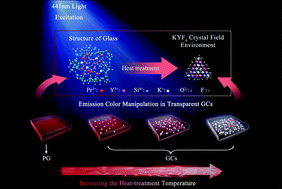 Graphical abstract: Tunable luminescence in Pr3+ single-doped oxyfluoride glass ceramic and fibers