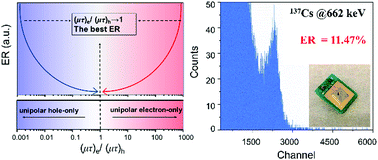 Graphical abstract: Investigation on energy resolution of CsPbBr3 detectors: from charge transport behavior to device configuration