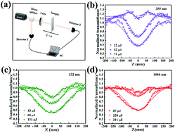 Graphical abstract: 2D tungsten nanosheets: ascendant nonlinear absorption properties in the ultraviolet band