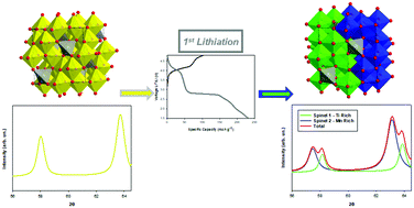 Graphical abstract: Lithium intercalation mechanisms and critical role of multi-doping in LiFexMn2−x−yTiyO4 as high-capacity cathode material for lithium-ion batteries