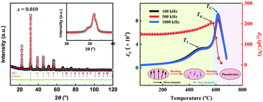 Graphical abstract: The high piezoelectricity and thermal stability of high-temperature piezoelectric ceramics BiFeO3–0.25BaTiO3–xBi0.5K0.5TiO3 near the MPB