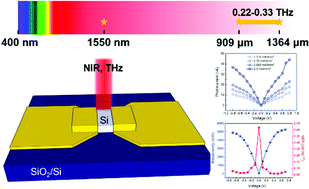 Graphical abstract: High performance of a broadband room-temperature Si detector beyond the cut-off wavelength