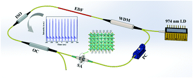 Graphical abstract: Mode-locking operation of an Er-doped fiber laser with (PEA)2(CsPbBr3)n−1PbBr4 perovskite saturable absorbers