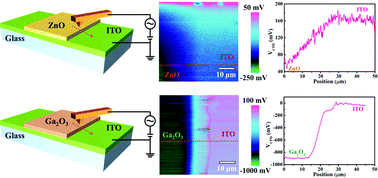 Graphical abstract: Enhanced photo-response performance of Cu2O-based graded heterojunction optoelectronic devices with a Ga2O3 buffer layer