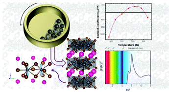 Graphical abstract: The structural evolution, optical gap, and thermoelectric properties of the RbPb2Br5 layered halide, prepared by mechanochemistry