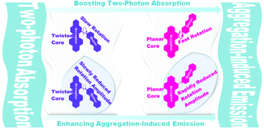 Graphical abstract: Simultaneously enhancing aggregation-induced emission and boosting two-photon absorption of perylene diimides through regioisomerization