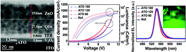 Graphical abstract: An Al-doped TiO2 interfacial layer for effective hole injection characteristics of quantum-dot light-emitting diodes
