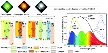 Graphical abstract: Combining intrinsic (blue) and exciplex (green and orange-red) emissions of the same material (OCT) in white organic light-emitting diodes to realize high color quality with a CRI of 97