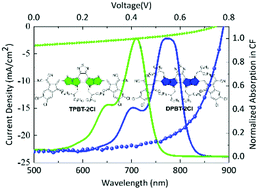 Graphical abstract: High performance achieved via core engineering and side-chain engineering in organic solar cells based on the penta-fused-ring acceptor